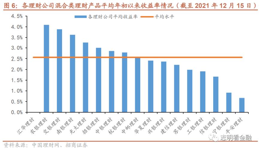 8,其中,农行和同心的年化收益最高,投资周期较长农银财富管理选择"