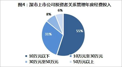 深交所发布上市公司2019年投资者关系管理状况调查报告