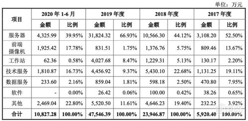 ai四小龙科创板第一股 马云高瓴系资本投资,依图ipo文件解读