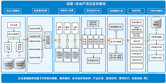 房地产项目管理的项目融资_