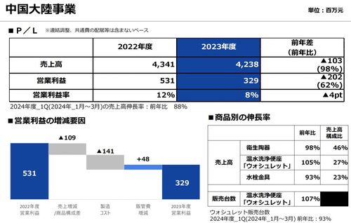 日资卫浴toto在中国大陆揽金超40亿,新设大连工厂总投资30亿