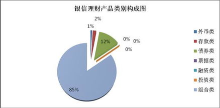 理财产品收益率依旧没起色 高收益产品难觅踪迹