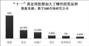 黄金周 人休钱不休 百姓投资首选理财产品