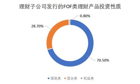 fof成理财子公司布局权益市场重要渠道 发行量已超120款 期限延长凸显价值投资意图