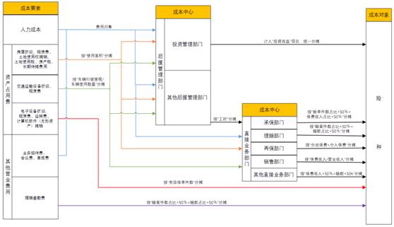 远光软件 信息化助力保险企业费用分摊精细化